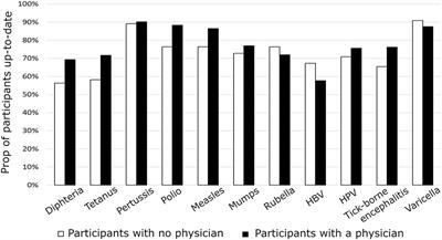 Do Primary Care Physicians Contribute to the Immunization Status of Their Adult Patients? A Story of Patients' Overconfidence Coupled With Physicians' Passivity